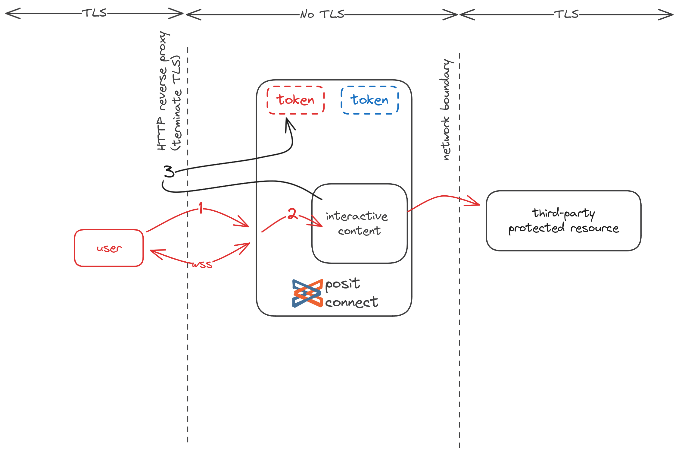 Network boundary diagram for local execution