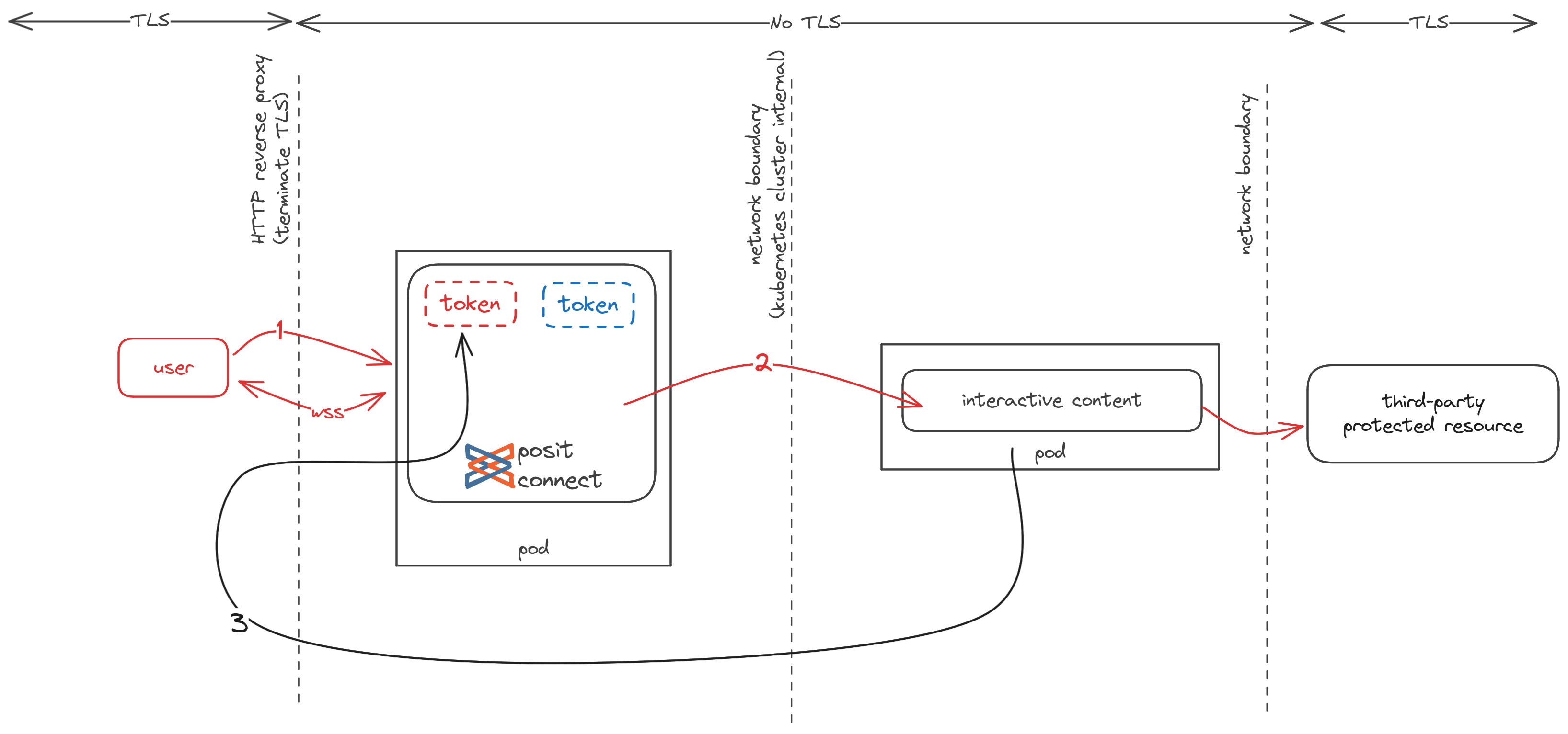 Network boundary diagram for off-host execution