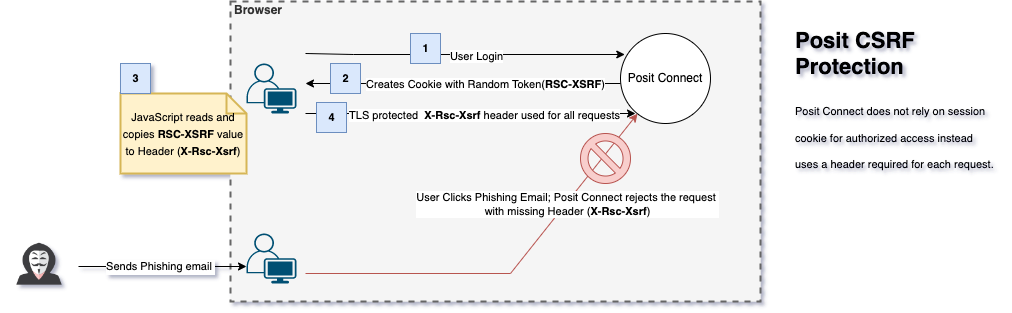 Example of Posit Connect XSRF Cookie usage.