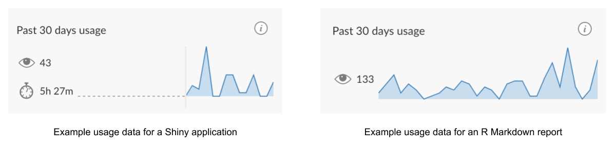 Example usage data graphs for a Shiny application and an R Markdown report.