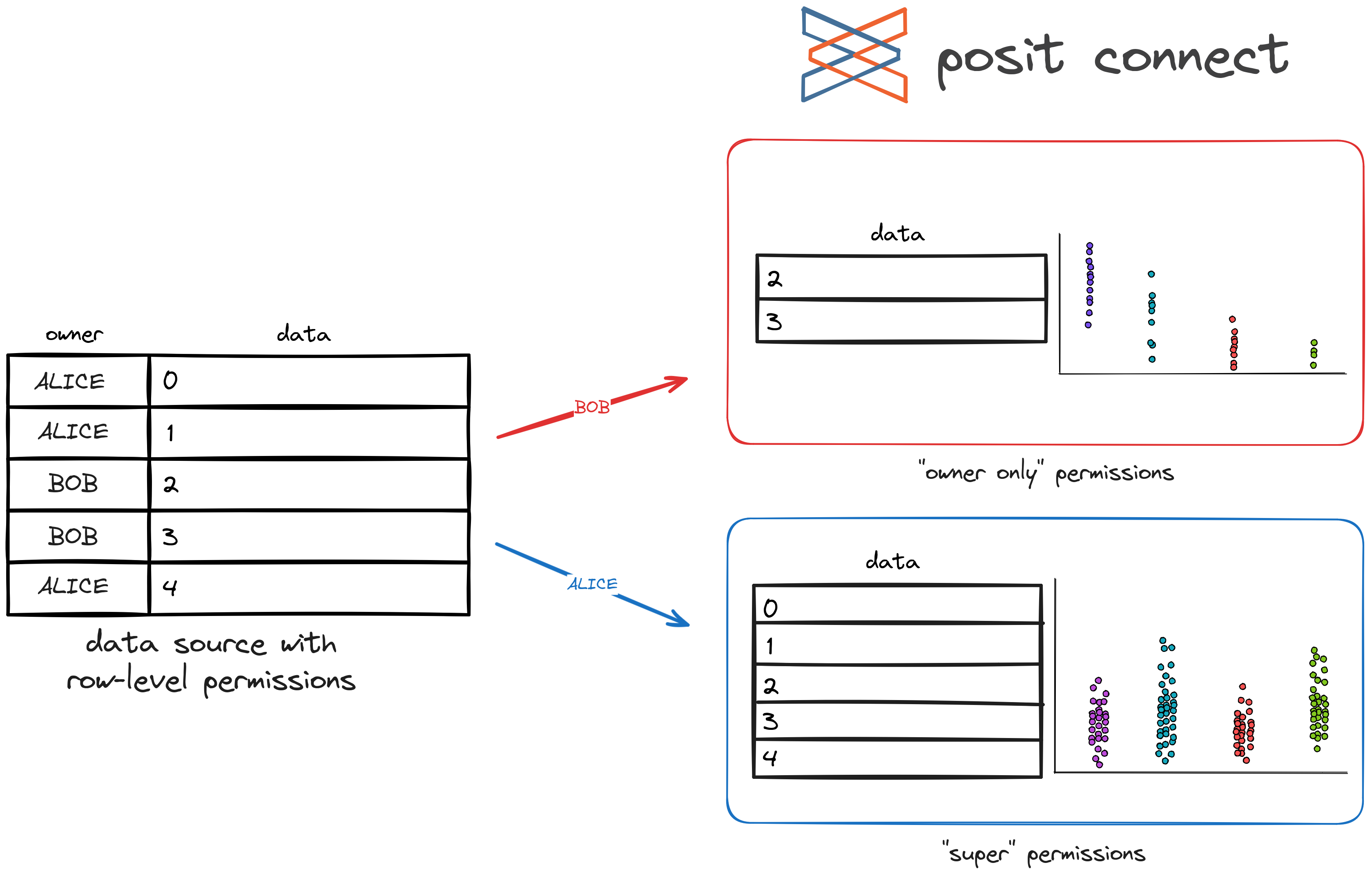 OAuth integration viewer impersonation in Posit Connect.