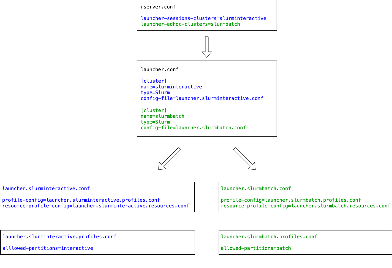 Block diagram: rserver.conf points to launcher.conf, which defines the slurminteractive and slurmbatch clusters, each with its own config files.