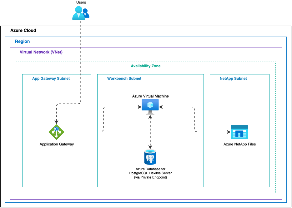 Architecture diagram showing Azure Single Server Robust deployment with Application Gateway, Virtual Machine running Workbench, PostgreSQL Flexible Server, and Azure NetApp Files within a Virtual Network.