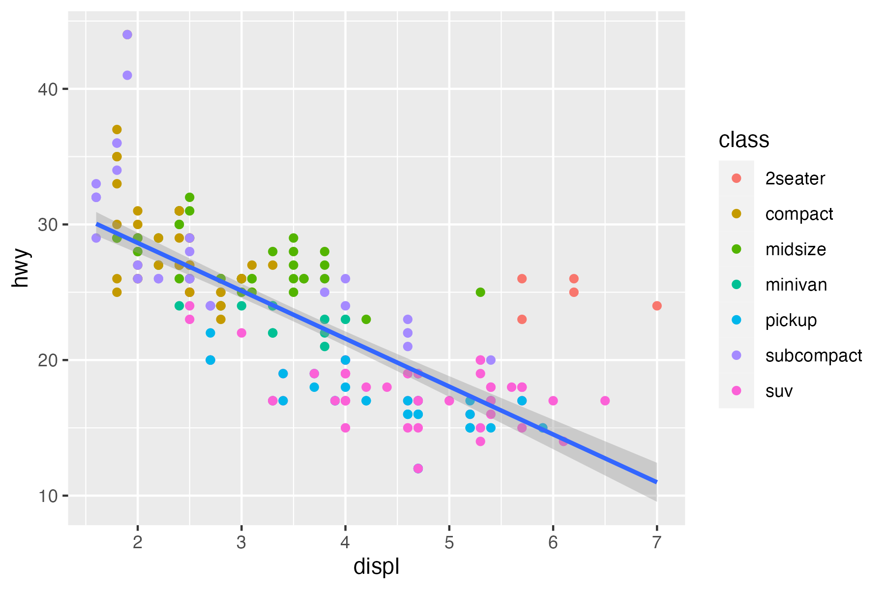 A ggplot of fuel displacement on the x-axis and highway miles per gallon on the y-axis. There is a negative, roughly linear relationship between mpg and displacement, as fuel displacement increases, the highway mpg decreases. The points are colored by class of vehicle, where pickups and SUVs have larger engines and worse fuel-efficiency than subcompact, compact, or midsize vehicles.