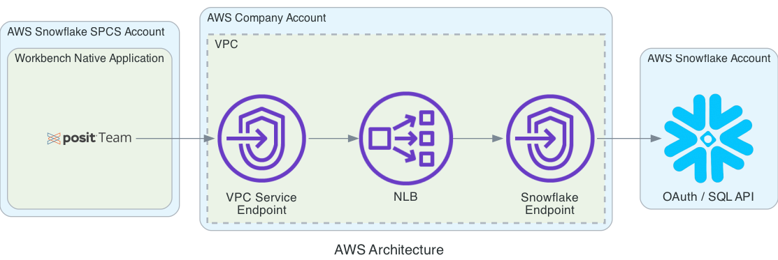 PrivateLink Architecture