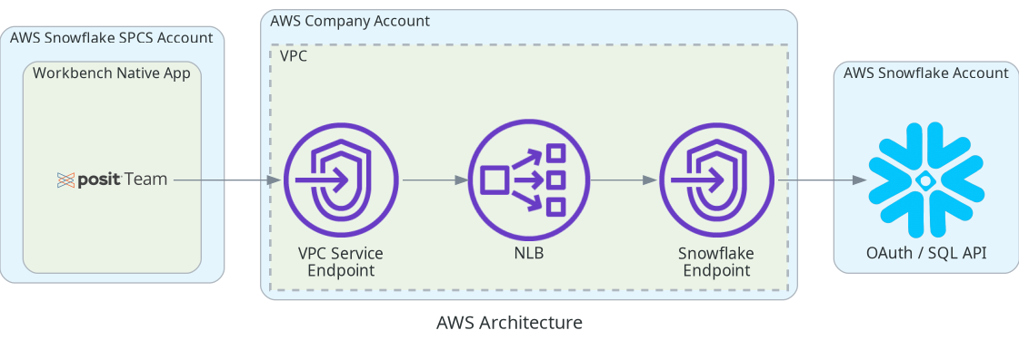 PrivateLink Architecture