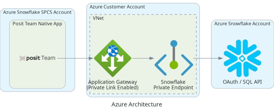 Private Link Architecture