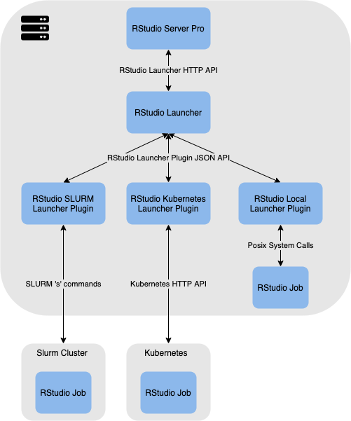 RStudio Launcher Architecture