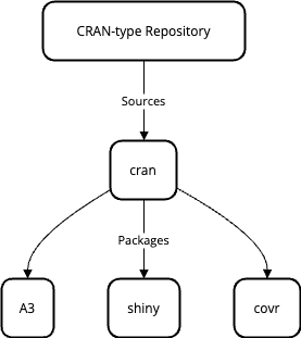 R repository with CRAN packages