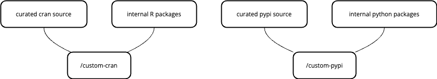 R and Python repositories with curated CRAN, curated PyPI, internal R, and internal Python sources