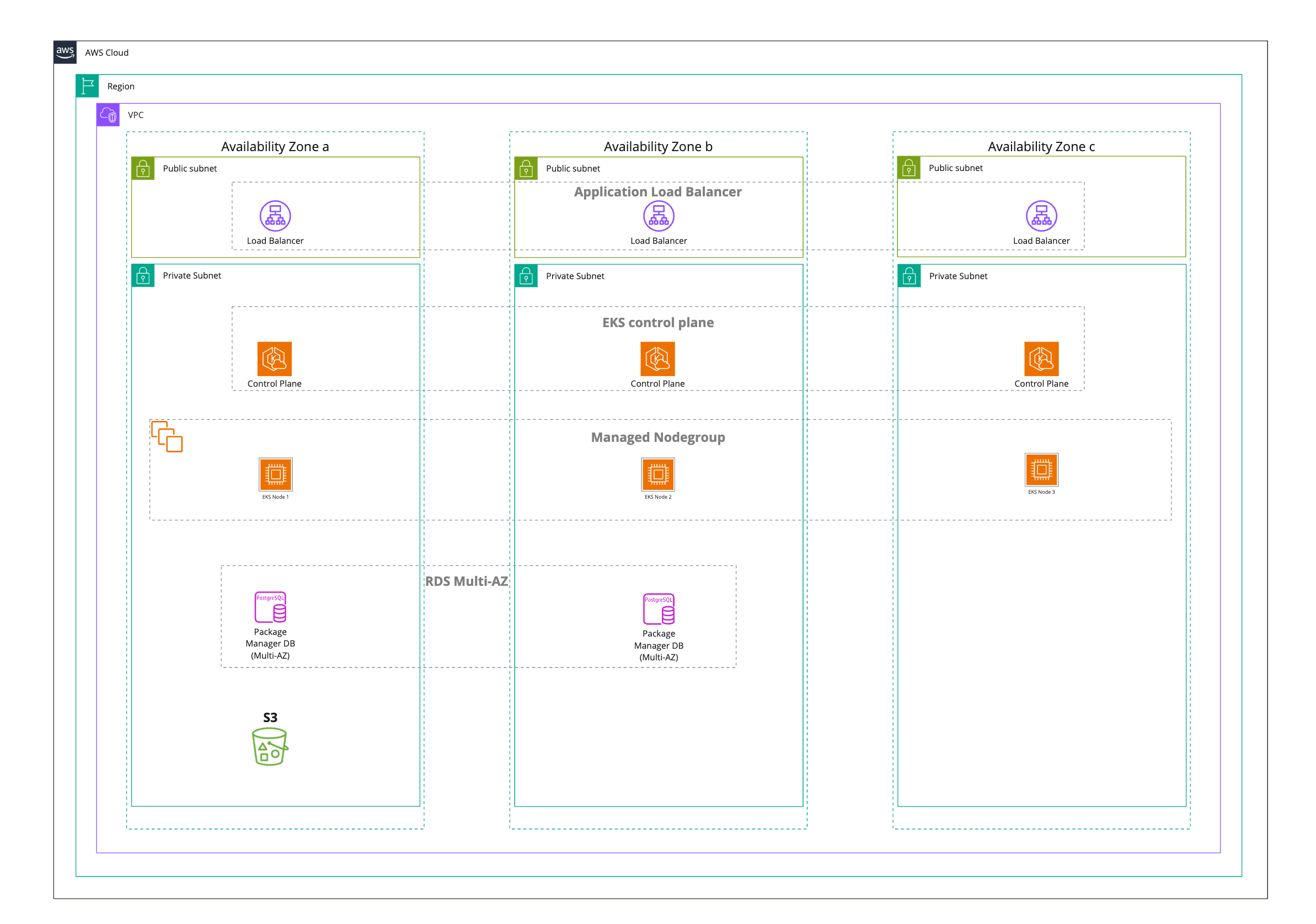 Diagram of Package Manager configuration running on an EKS cluster in AWS