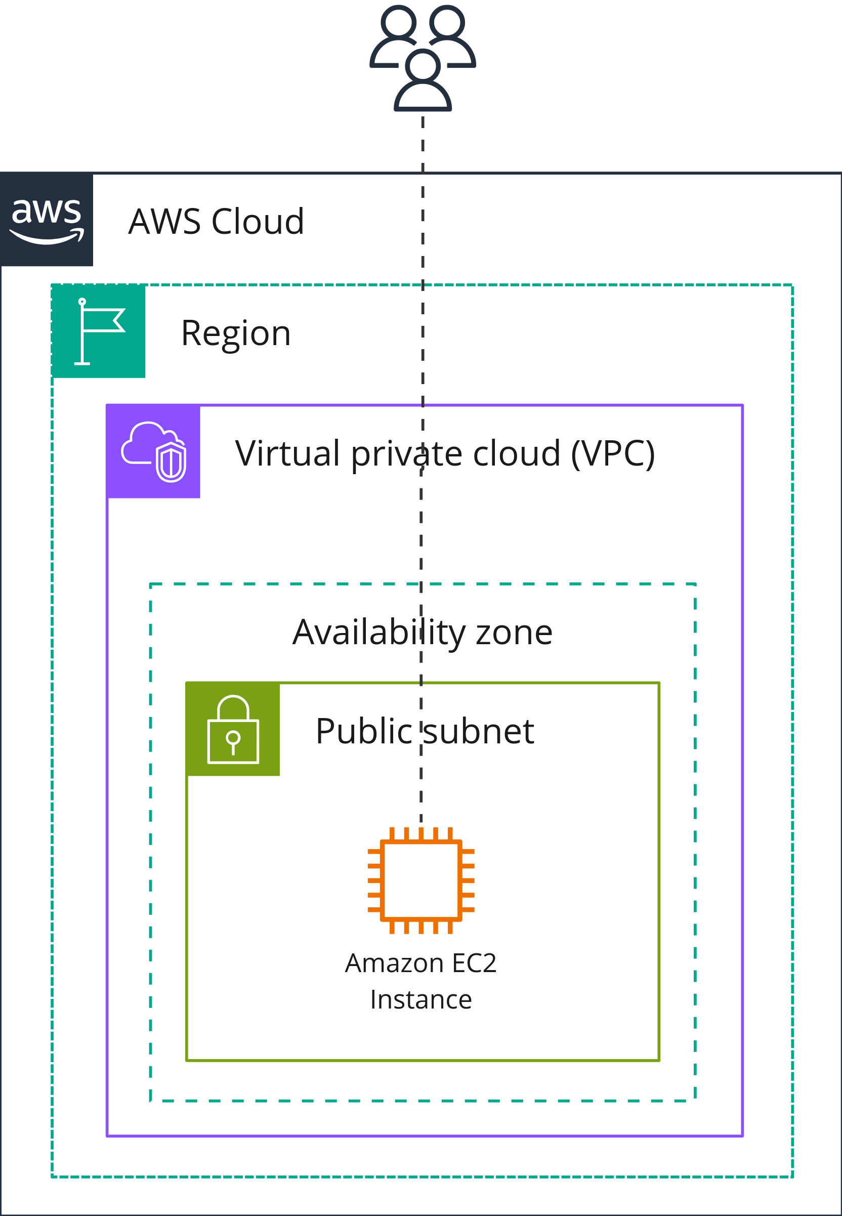 Diagram of Package Manager configuration running in on a single server on AWS